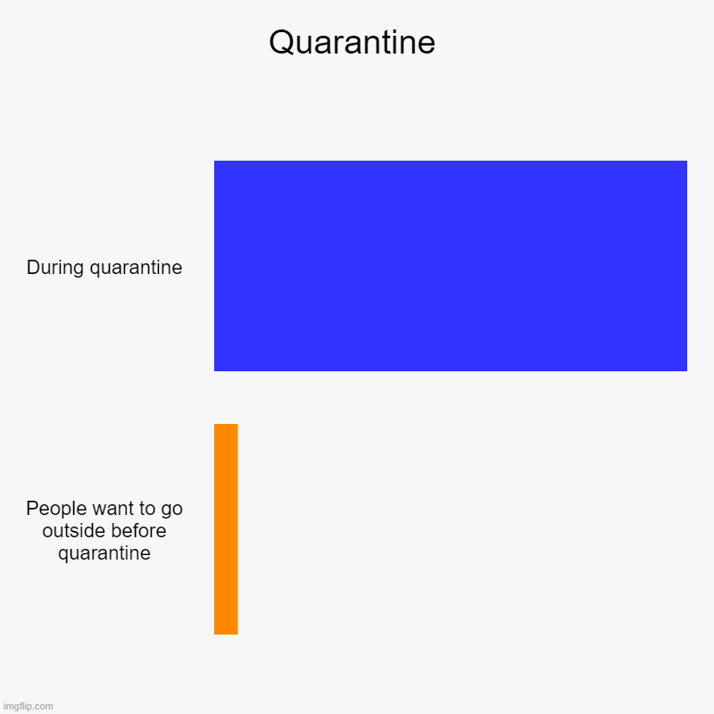 People in quarantine | Quarantine | During quarantine, People want to go outside before quarantine | image tagged in charts,bar charts,funny,realistic,quarantine | made w/ Imgflip chart maker
