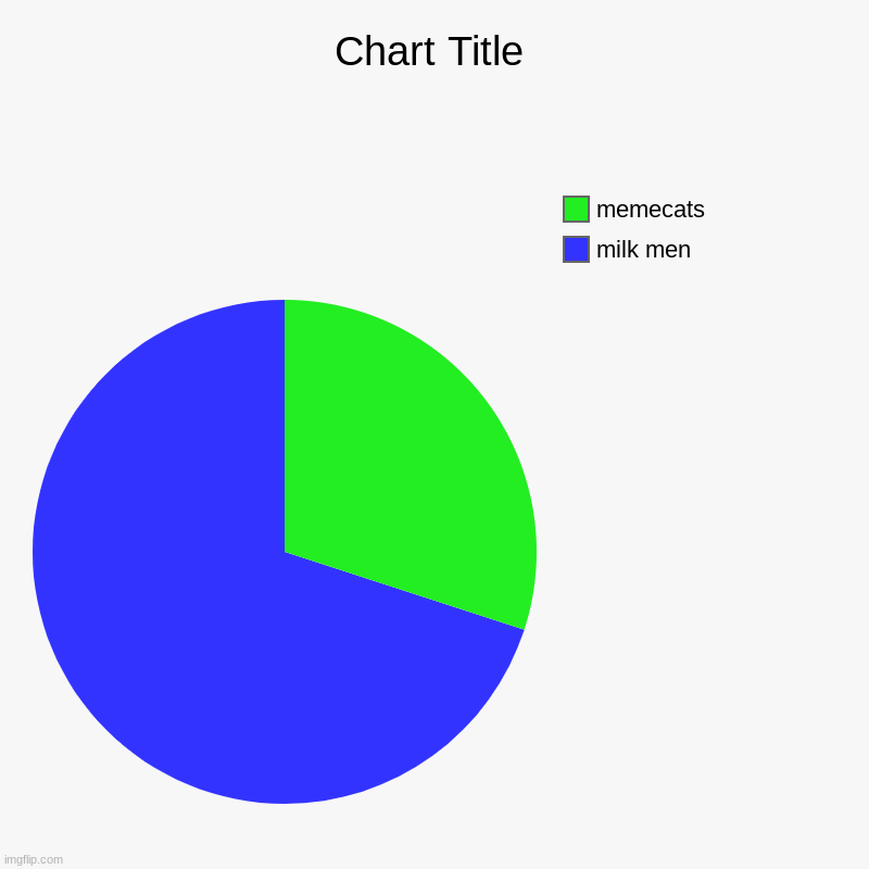 milk men, memecats | image tagged in charts,pie charts | made w/ Imgflip chart maker