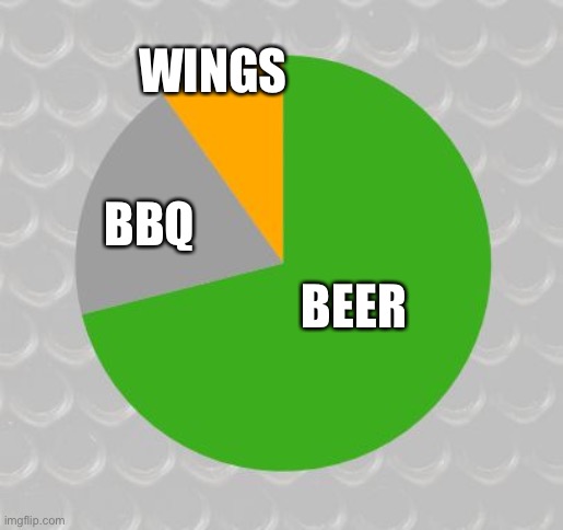 Pie chart | WINGS BBQ BEER | image tagged in pie chart | made w/ Imgflip meme maker