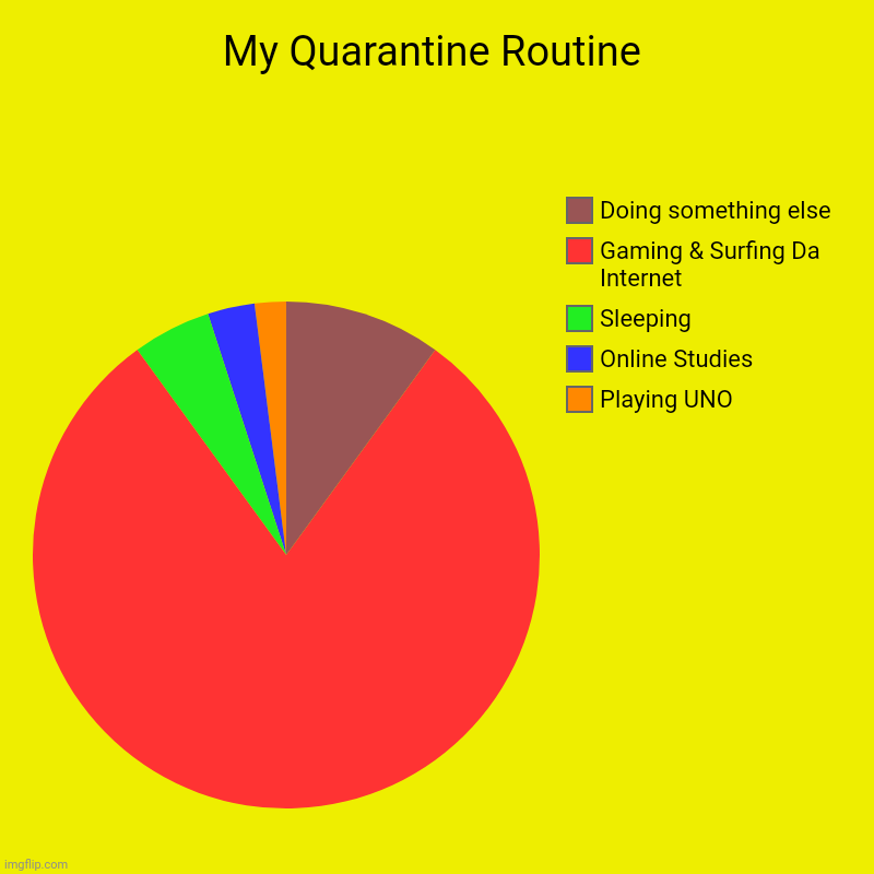 My Quarantine Routine | Playing UNO, Online Studies, Sleeping, Gaming & Surfing Da Internet, Doing something else | image tagged in memes,charts,coronavirus meme | made w/ Imgflip chart maker