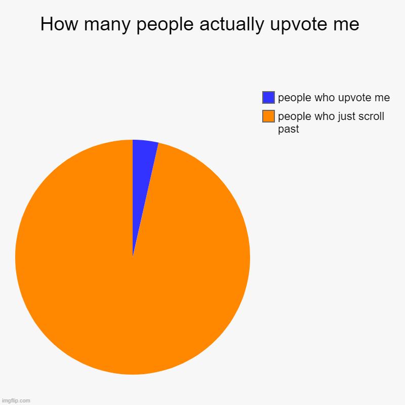 How many people actually upvote me | How many people actually upvote me | people who just scroll past, people who upvote me | image tagged in charts,pie charts | made w/ Imgflip chart maker