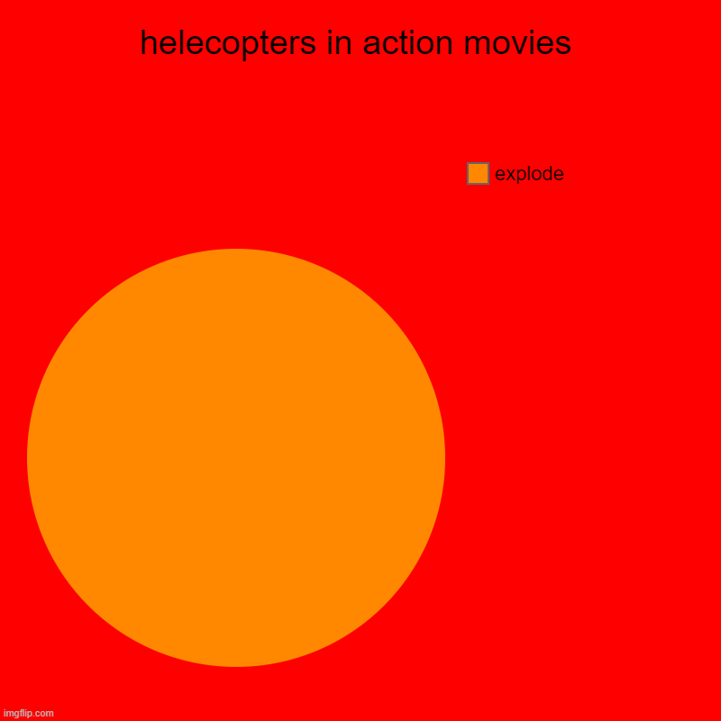 helecopters in action movies | explode | image tagged in charts,pie charts | made w/ Imgflip chart maker