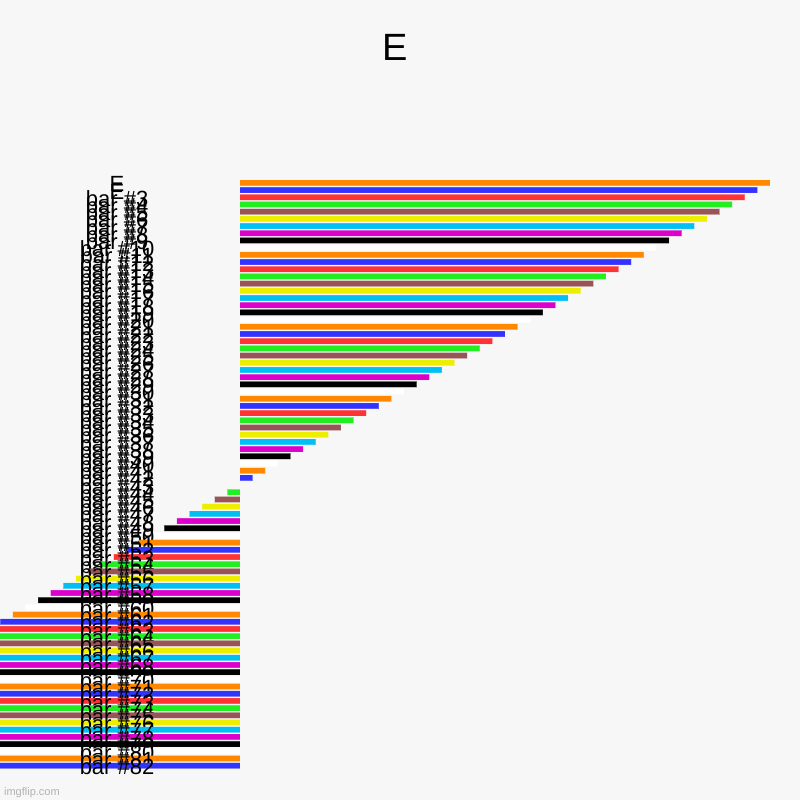 E | E, E | image tagged in charts,bar charts | made w/ Imgflip chart maker