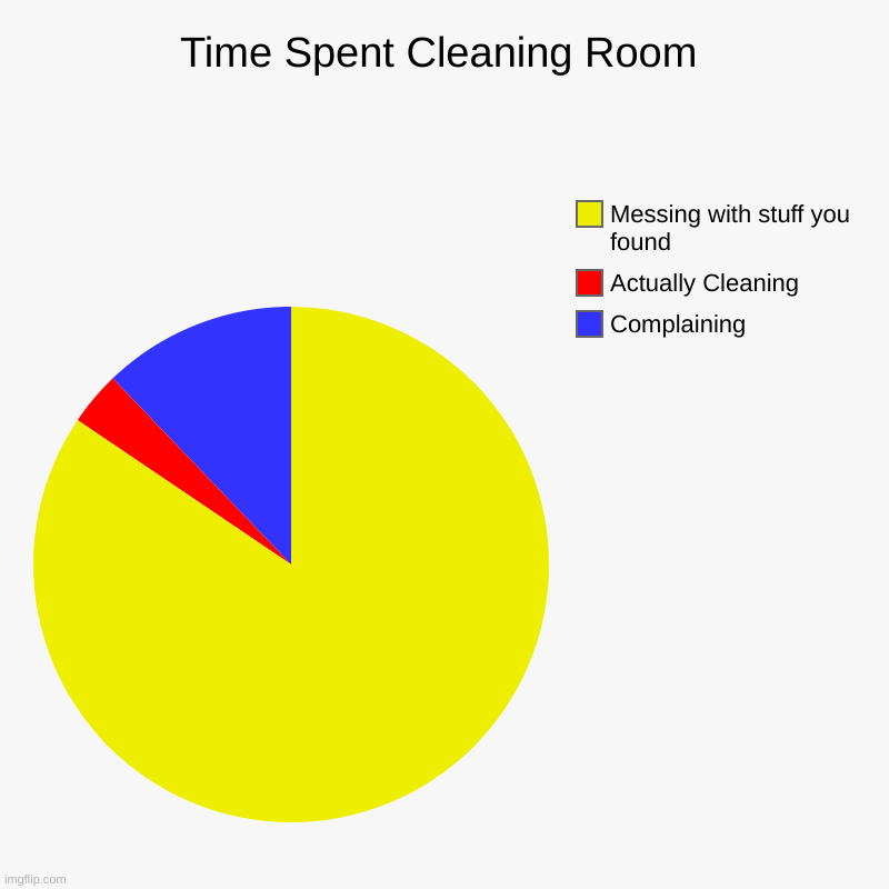 YE | Time Spent Cleaning Room | Complaining, Actually Cleaning, Messing with stuff you found | image tagged in charts,pie charts | made w/ Imgflip chart maker