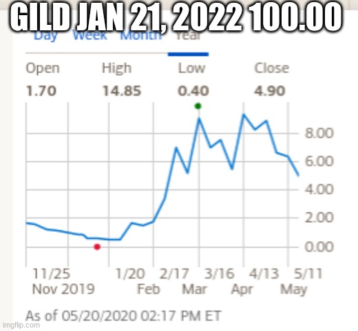 GILD JAN 21, 2022 100.00 | made w/ Imgflip meme maker