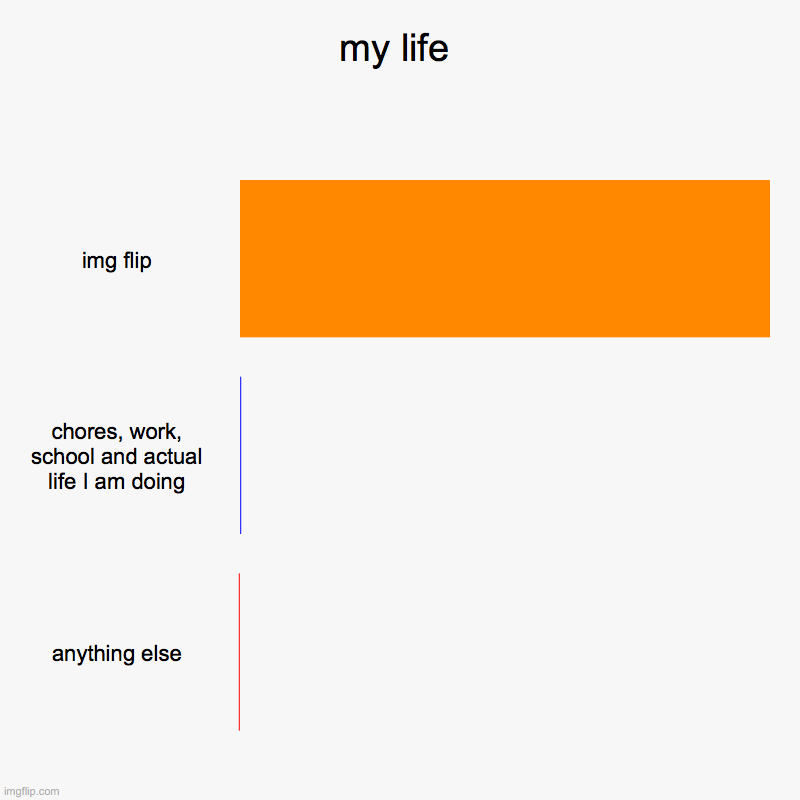 my life | img flip, chores, work, school and actual life I am doing, anything else | image tagged in charts,bar charts | made w/ Imgflip chart maker