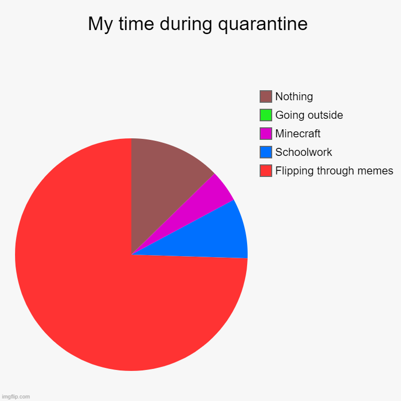 My time during quarantine | Flipping through memes, Schoolwork, Minecraft, Going outside, Nothing | image tagged in quarantine | made w/ Imgflip chart maker