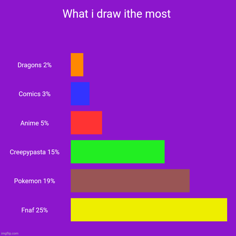 What i draw ithe most | Dragons 2%, Comics 3%, Anime 5%, Creepypasta 15%, Pokemon 19%, Fnaf 25% | image tagged in charts,bar charts | made w/ Imgflip chart maker
