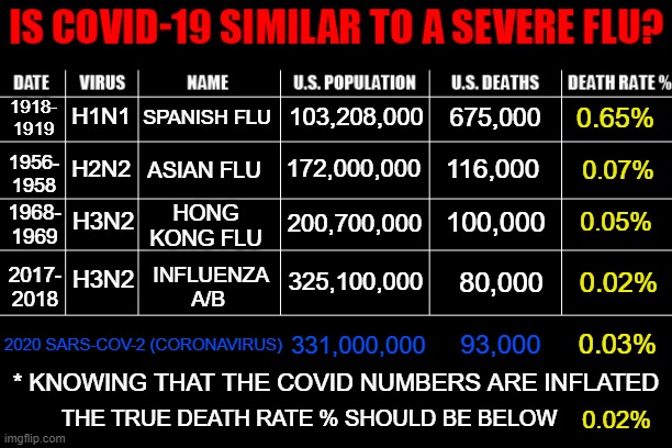 How devastating is COVID -19 compared to past flu pandemics?  Apparently not as bad as some of the ones in the past. | SPANISH FLU; 0.65%; 1918-
1919; H1N1; 103,208,000; 675,000; 0.07%; H2N2; 1956-
1958; 172,000,000; 116,000; ASIAN FLU; HONG KONG FLU; 0.05%; 1968-
1969; H3N2; 100,000; 200,700,000; INFLUENZA A/B; 325,100,000; 80,000; 0.02%; H3N2; 2017-
2018; 2020 SARS-COV-2 (CORONAVIRUS); 0.03%; 331,000,000; 93,000; * KNOWING THAT THE COVID NUMBERS ARE INFLATED; THE TRUE DEATH RATE % SHOULD BE BELOW; 0.02% | image tagged in coronavirus,covid is like the flu,sars-cov-2,flu virus,pandemic,influenza | made w/ Imgflip meme maker