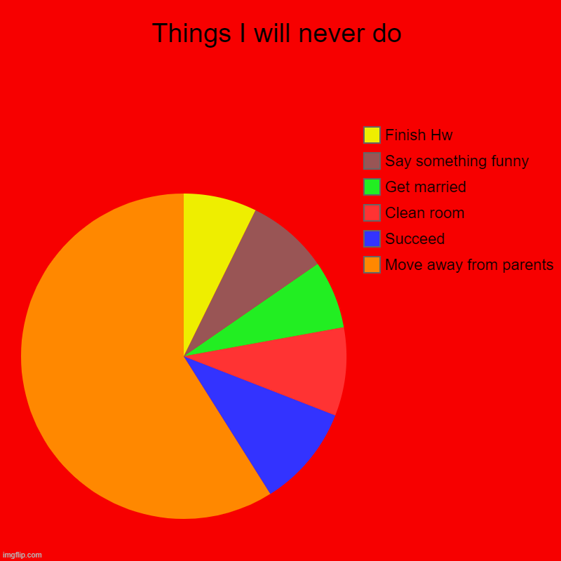 Things I will never do | Things I will never do | Move away from parents, Succeed, Clean room, Get married, Say something funny, Finish Hw | image tagged in charts,pie charts,fail,things i will never do,failed | made w/ Imgflip chart maker