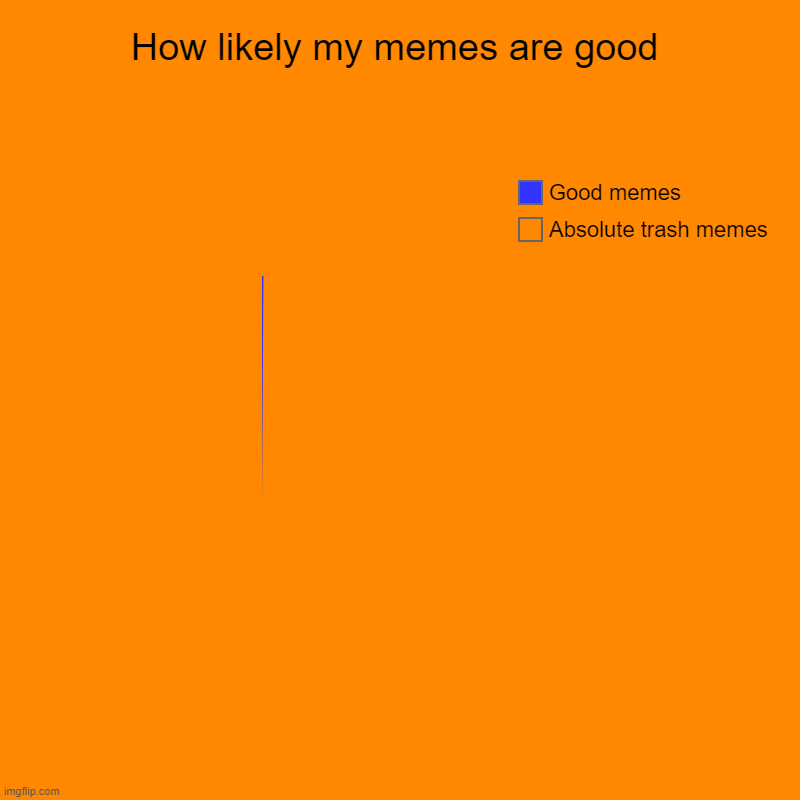 How likely my memes are good | Absolute trash memes, Good memes | image tagged in charts,pie charts | made w/ Imgflip chart maker