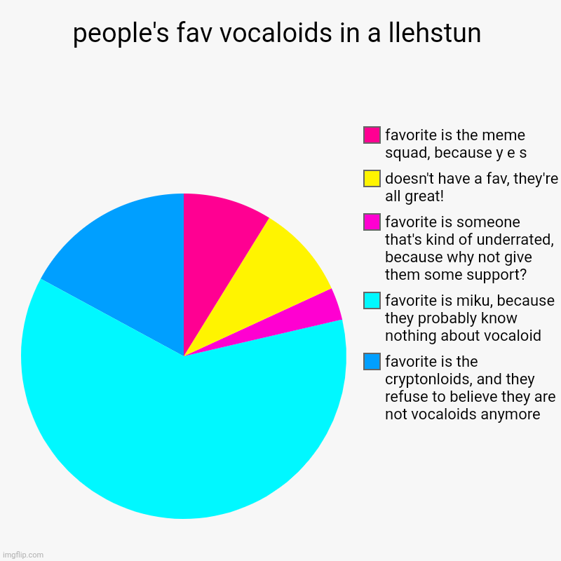 people's fav vocaloids in a llehstun | favorite is the cryptonloids, and they refuse to believe they are not vocaloids anymore, favorite is  | image tagged in charts,pie charts,vocaloid,hatsune miku | made w/ Imgflip chart maker