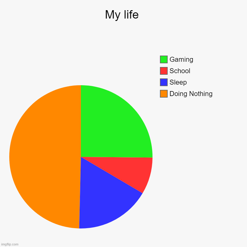 My life described by a chart | My life | Doing Nothing, Sleep, School, Gaming | image tagged in charts,pie charts | made w/ Imgflip chart maker