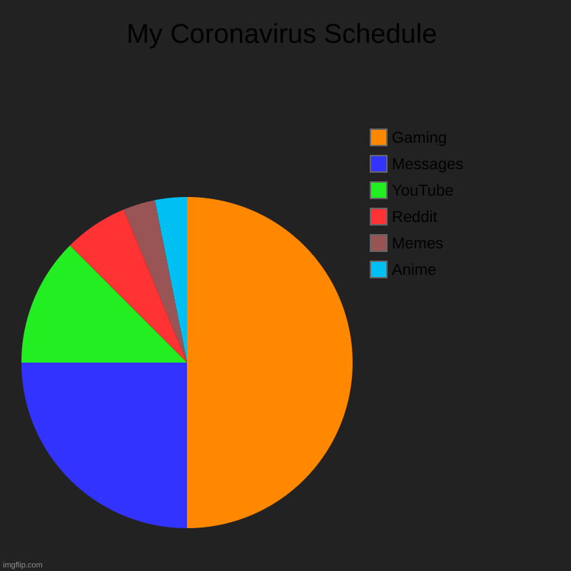 My Coronavirus Schedule | Anime, Memes, Reddit, YouTube, Messages, Gaming | image tagged in charts,pie charts | made w/ Imgflip chart maker