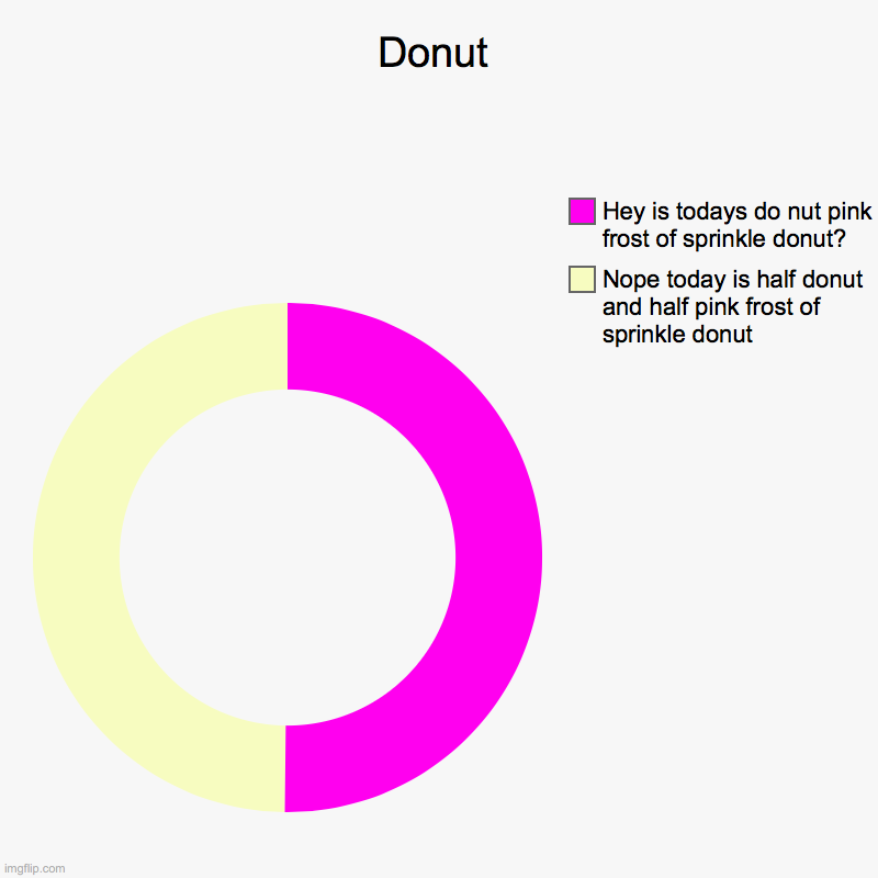 pink frost of sprinkled donut | Donut | Nope today is half donut and half pink frost of sprinkle donut, Hey is todays do nut pink frost of sprinkle donut? | image tagged in charts,donut charts | made w/ Imgflip chart maker