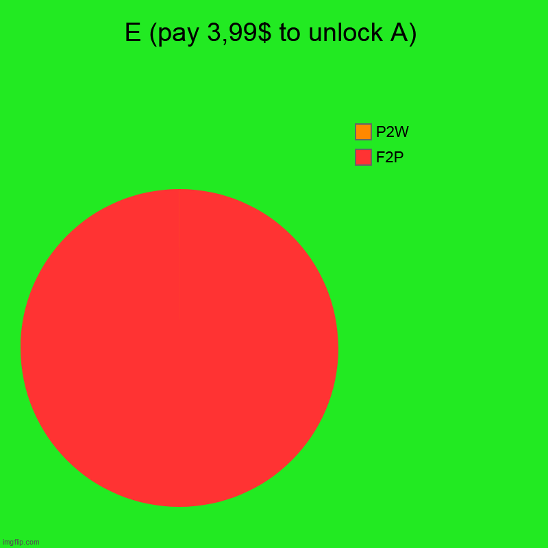 Bend your head to the right to see it | E (pay 3,99$ to unlock A) | F2P, P2W | image tagged in charts,pie charts | made w/ Imgflip chart maker