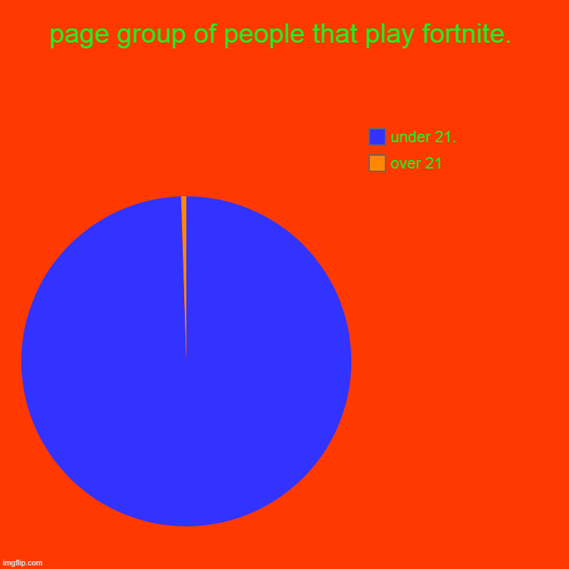 page group of people that play fortnite. | over 21, under 21. | image tagged in charts,pie charts | made w/ Imgflip chart maker