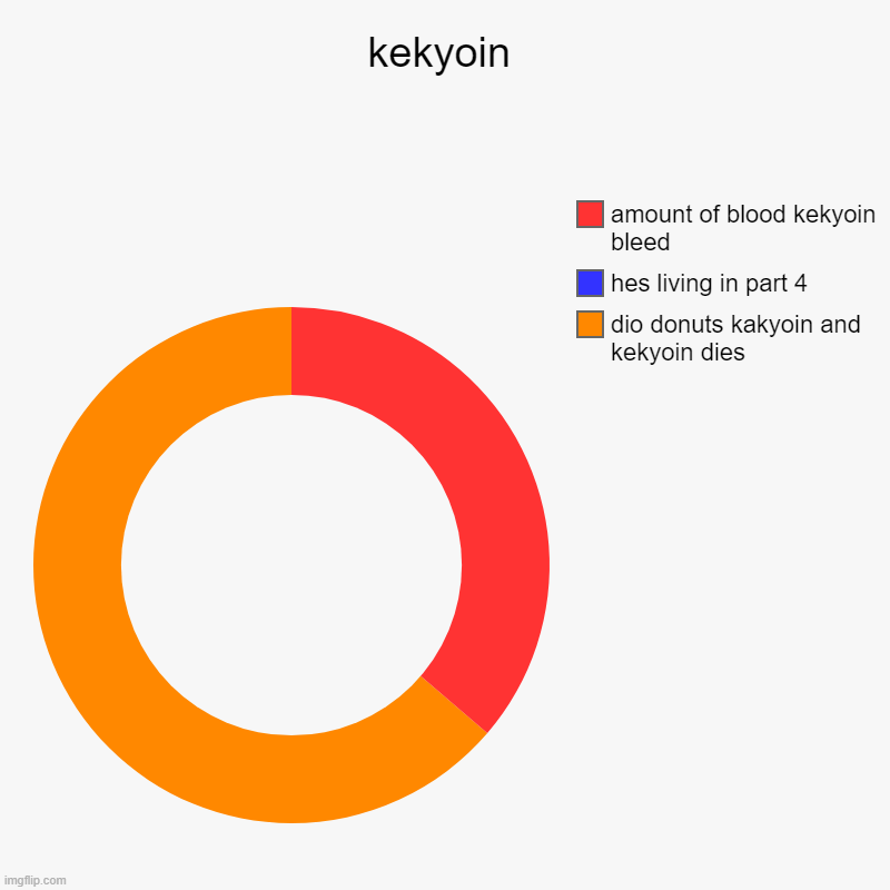 donut | kekyoin | dio donuts kakyoin and kekyoin dies, hes living in part 4, amount of blood kekyoin bleed | image tagged in charts,donut charts | made w/ Imgflip chart maker