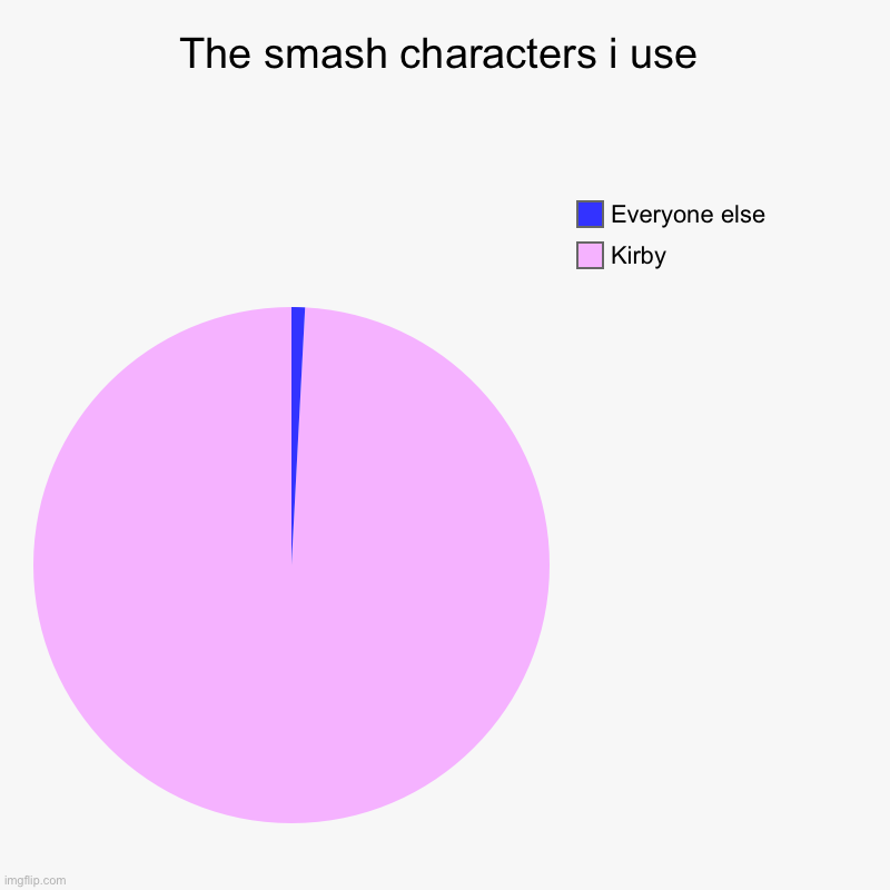 Sorry i had to do it | The smash characters i use | Kirby, Everyone else | image tagged in charts,pie charts | made w/ Imgflip chart maker