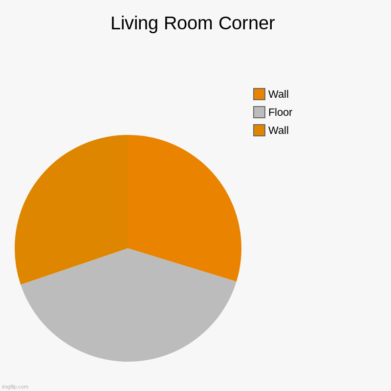 im going slightly insane | Living Room Corner | Wall, Floor, Wall | image tagged in charts,pie charts | made w/ Imgflip chart maker