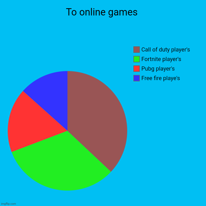 To online games | Free fire playe's, Pubg player's, Fortnite player's, Call of duty player's | image tagged in charts,pie charts | made w/ Imgflip chart maker