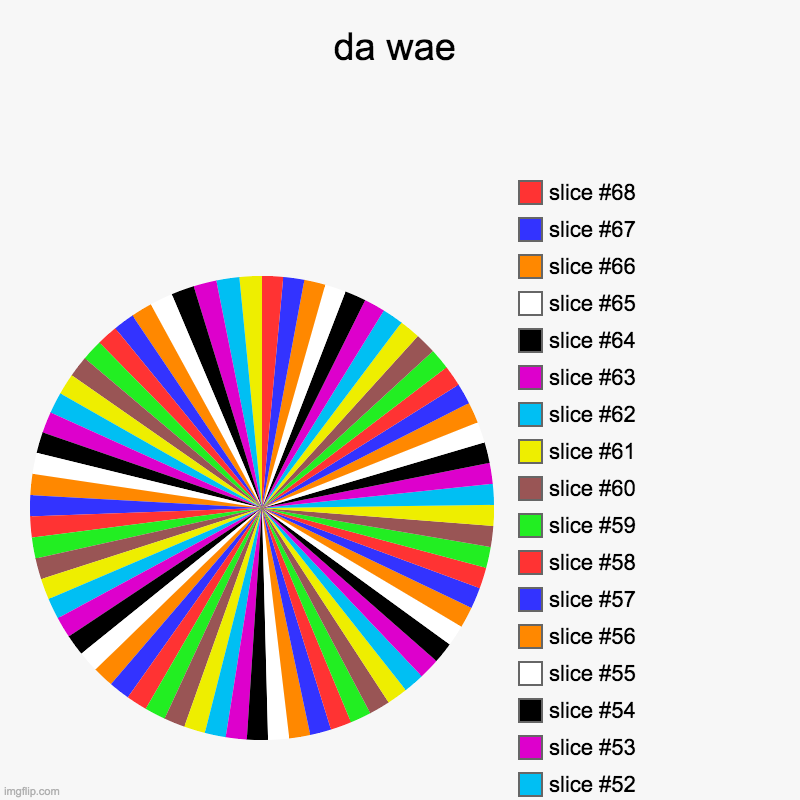 da wae | | image tagged in charts,pie charts | made w/ Imgflip chart maker