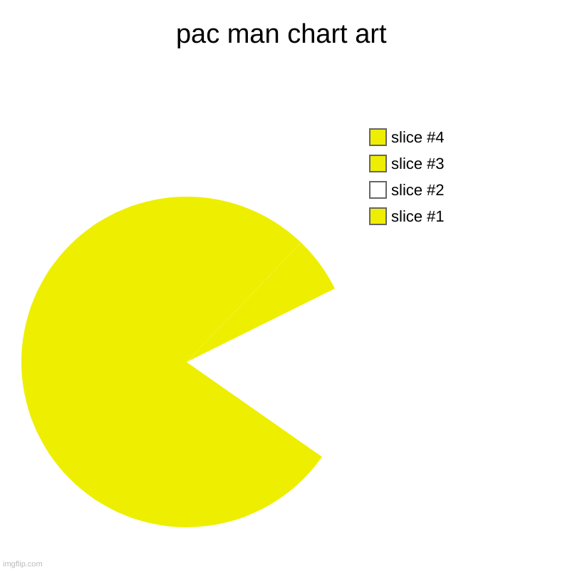 pac man | pac man chart art | | image tagged in charts,pie charts | made w/ Imgflip chart maker