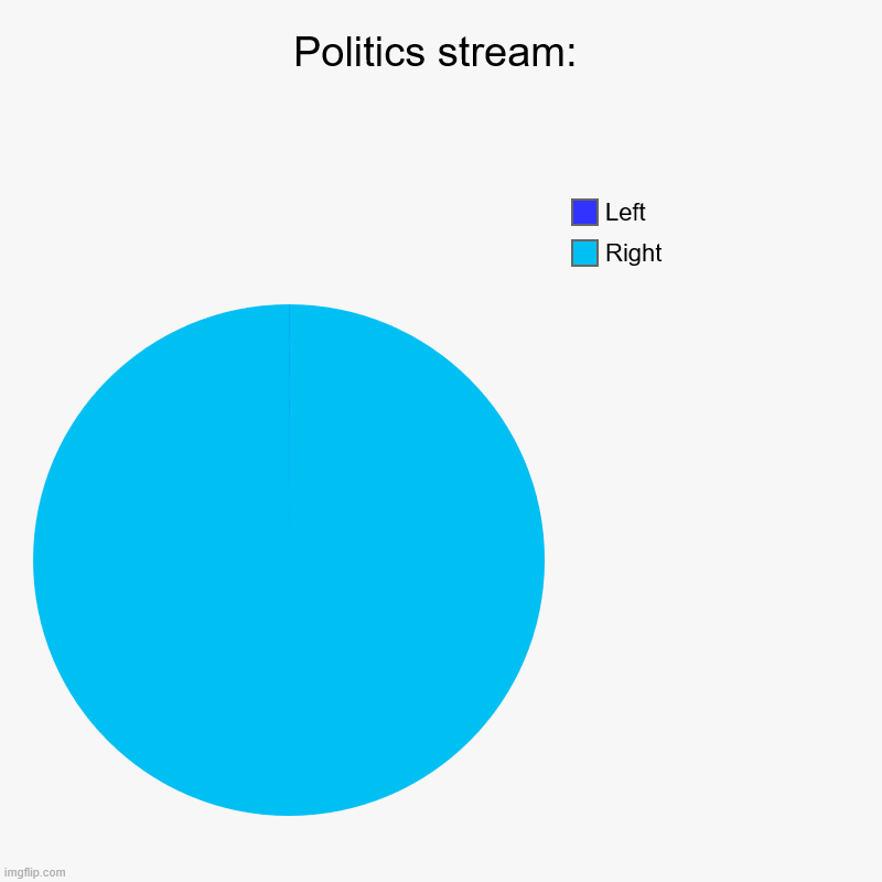 The politics stream | Politics stream: | Right, Left | image tagged in charts,pie charts,politics | made w/ Imgflip chart maker