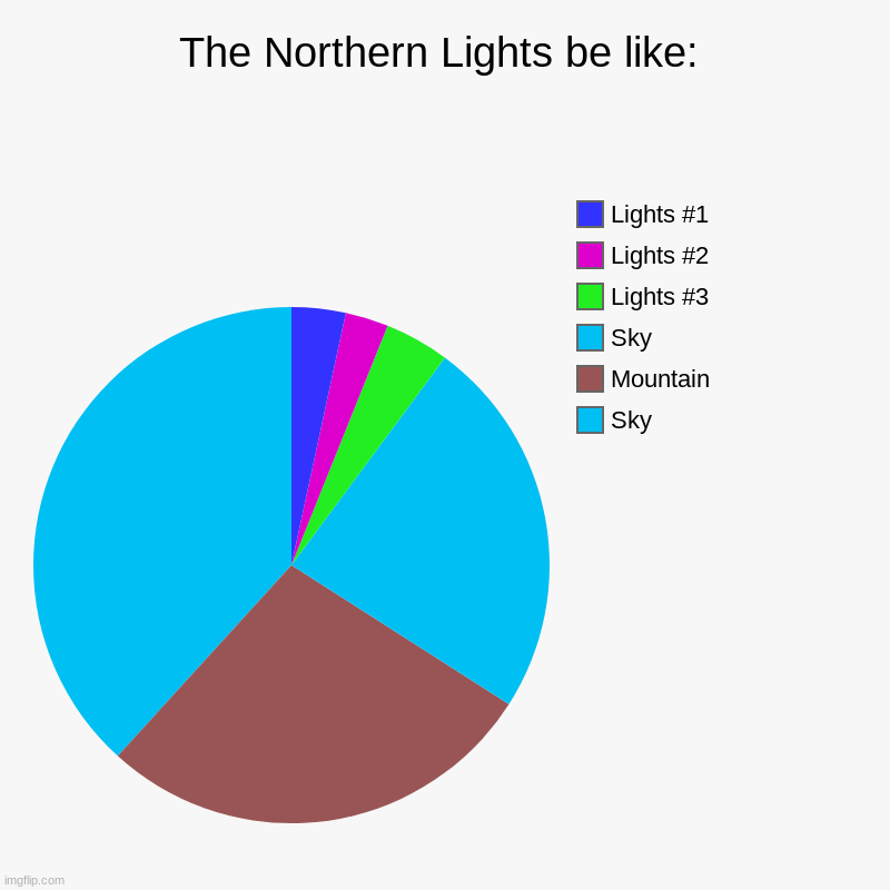 The Northern Lights be like: | Sky, Mountain, Sky, Lights #3, Lights #2, Lights #1 | image tagged in charts,pie charts | made w/ Imgflip chart maker