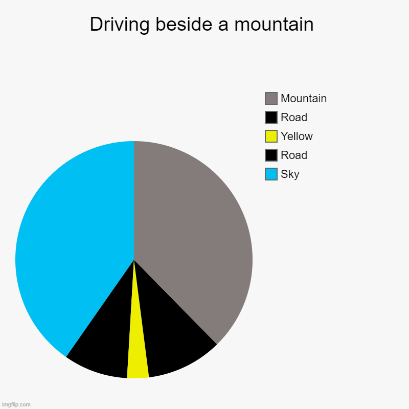 Driving beside a mountain | Sky, Road, Yellow, Road, Mountain | image tagged in charts,pie charts | made w/ Imgflip chart maker