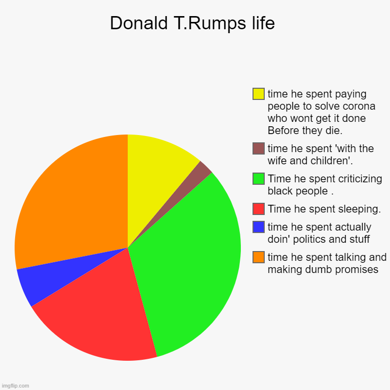 Donald T.Rumps life | time he spent talking and making dumb promises, time he spent actually doin' politics and stuff, Time he spent sleepin | image tagged in charts,pie charts | made w/ Imgflip chart maker