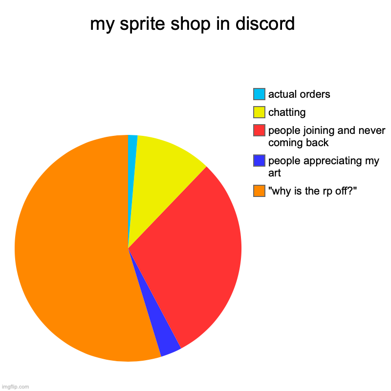 My pkmn sprite shop in discord | my sprite shop in discord | "why is the rp off?", people appreciating my art, people joining and never coming back, chatting, actual orders | image tagged in charts,pie charts,discord,sprites,pokemon | made w/ Imgflip chart maker
