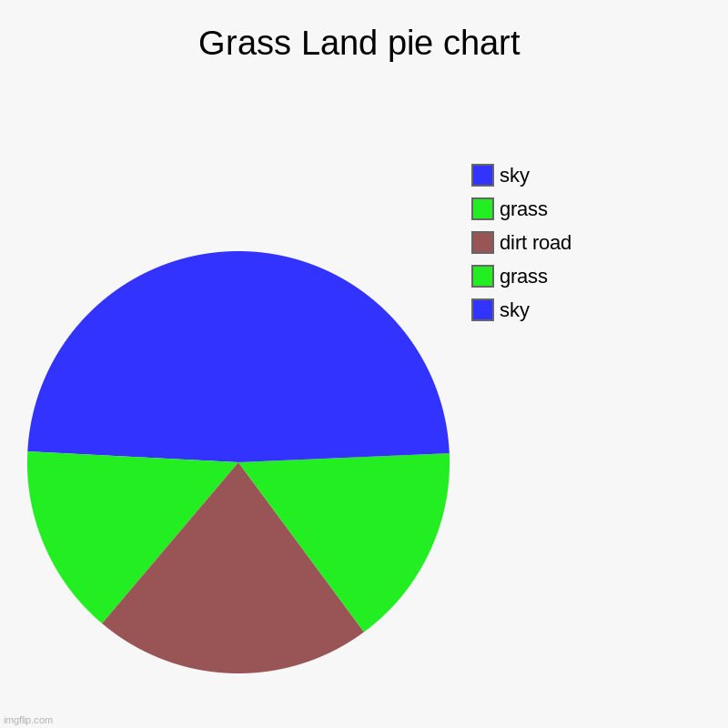 Grass Land pie chart | sky, grass, dirt road, grass, sky | image tagged in charts,pie charts | made w/ Imgflip chart maker