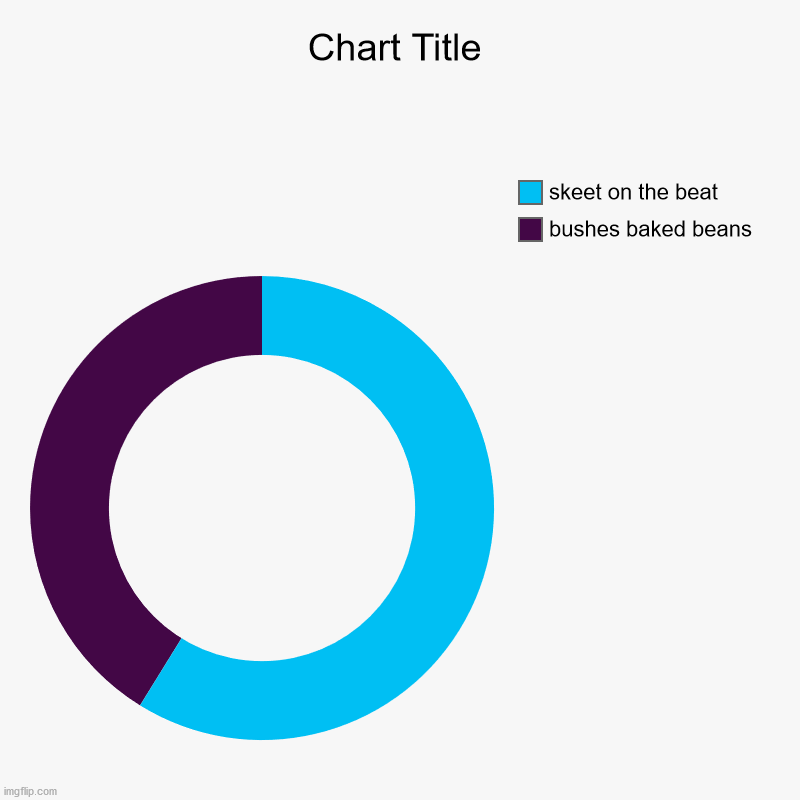 bushes baked beans, skeet on the beat | image tagged in charts,donut charts | made w/ Imgflip chart maker
