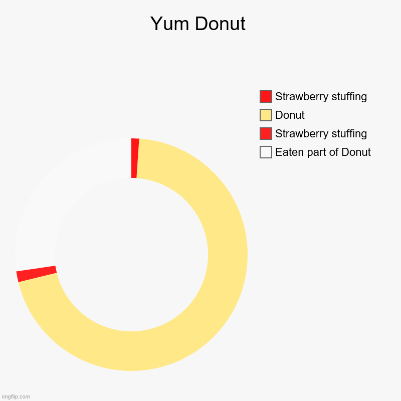 yum | Yum Donut | Eaten part of Donut, Strawberry stuffing, Donut, Strawberry stuffing | image tagged in charts,donut charts,yummy | made w/ Imgflip chart maker