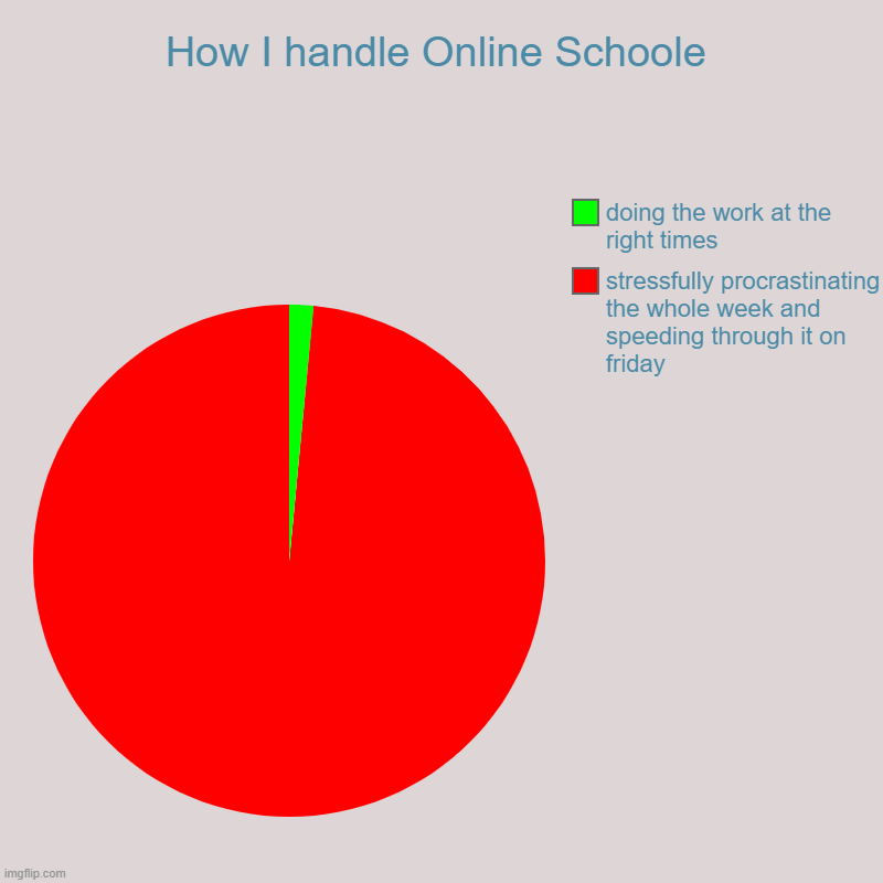 How I handle Online Schoole | stressfully procrastinating the whole week and speeding through it on friday, doing the work at the right time | image tagged in charts,pie charts | made w/ Imgflip chart maker