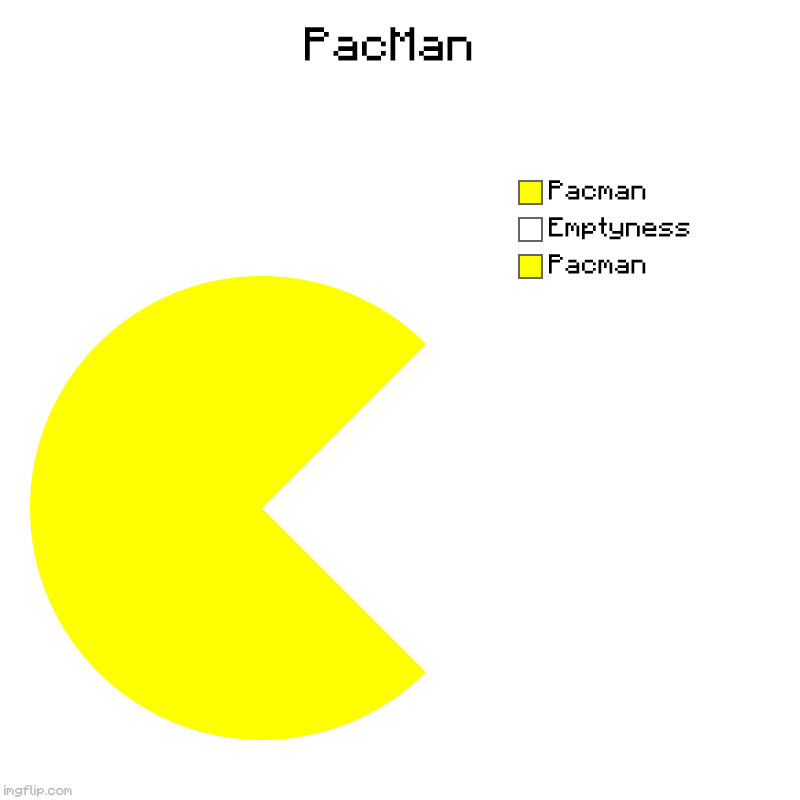Pie Chart Art: Pacman | PacMan | Pacman, Emptyness, Pacman | image tagged in charts,pie charts | made w/ Imgflip chart maker