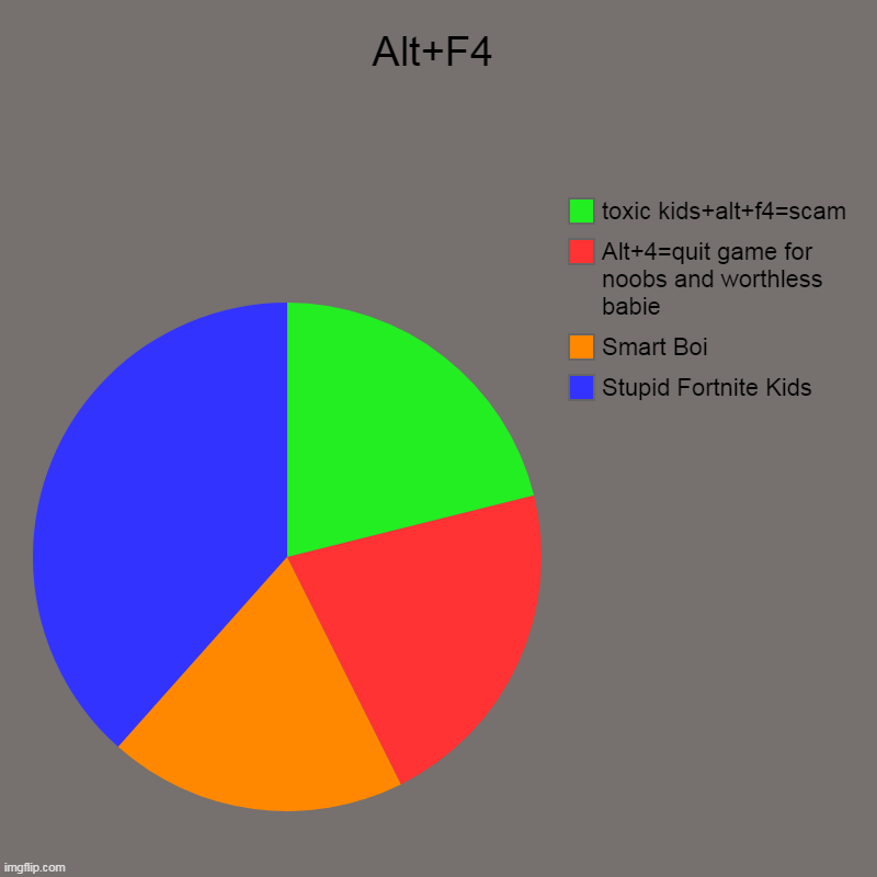 Alt+F4 | Stupid Fortnite Kids, Smart Boi, Alt+4=quit game for noobs and worthless babie , toxic kids+alt+f4=scam | image tagged in charts,pie charts | made w/ Imgflip chart maker