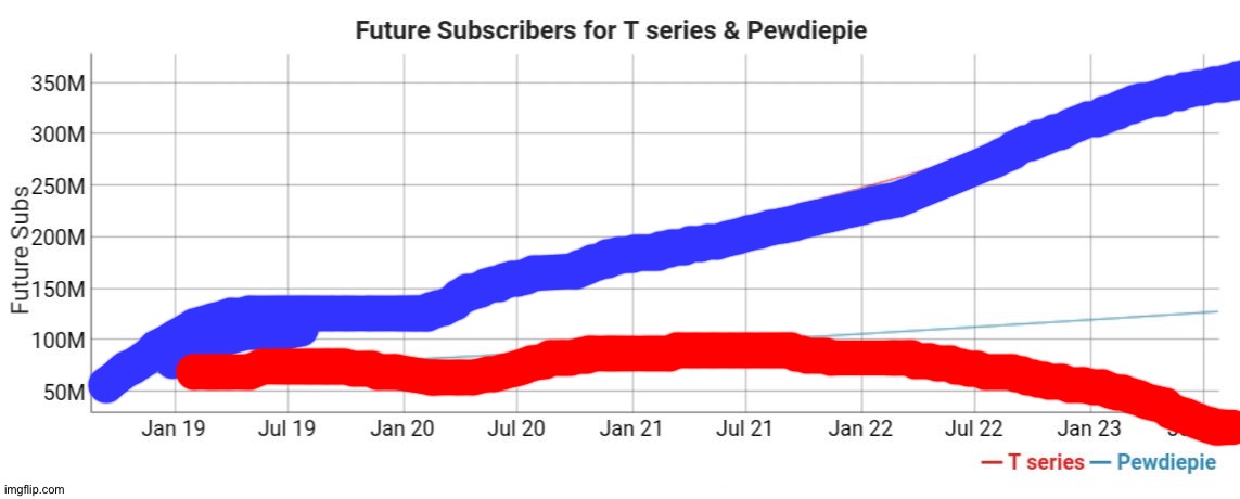 Pewdiepie vs t series | image tagged in pewdiepie vs t series | made w/ Imgflip meme maker