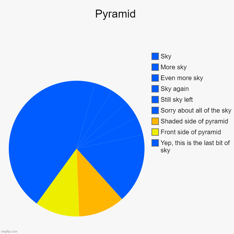 Here's my pyramid. I've seen people do things like this before. | Pyramid | Yep, this is the last bit of sky, Front side of pyramid, Shaded side of pyramid, Sorry about all of the sky, Still sky left, Sky a | image tagged in charts,pie charts,pyramid,pyramids | made w/ Imgflip chart maker