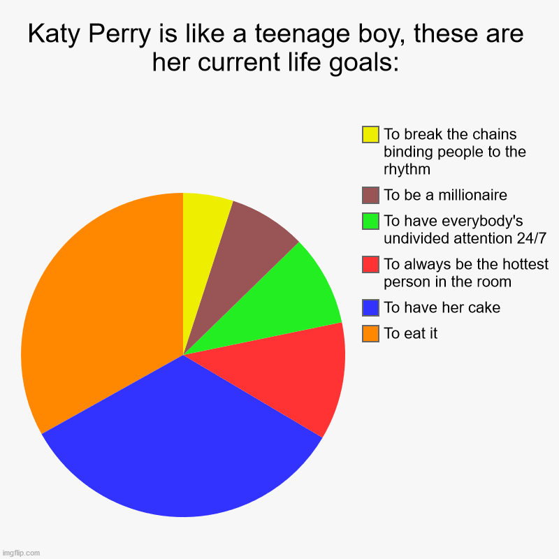 Katy Perry is like a teenage boy, these are her current life goals: | To eat it, To have her cake, To always be the hottest person in the ro | image tagged in charts,pie charts,katy perry | made w/ Imgflip chart maker