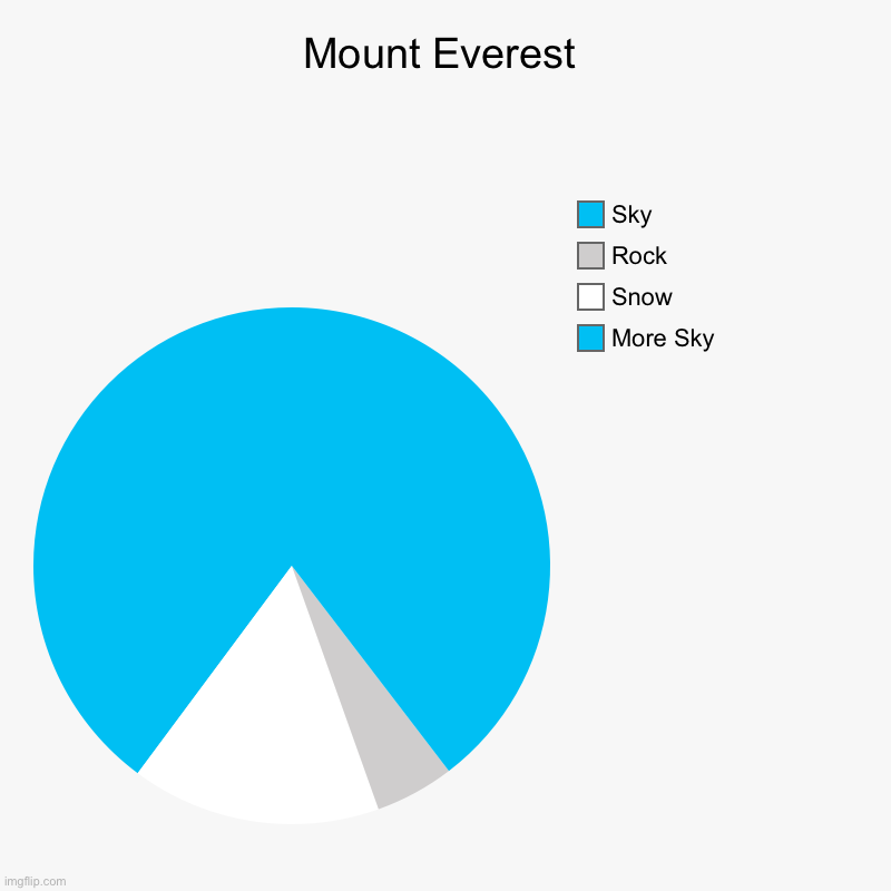 Pie Chart Art: Mount Everest | Mount Everest | More Sky, Snow, Rock, Sky | image tagged in charts,pie charts | made w/ Imgflip chart maker