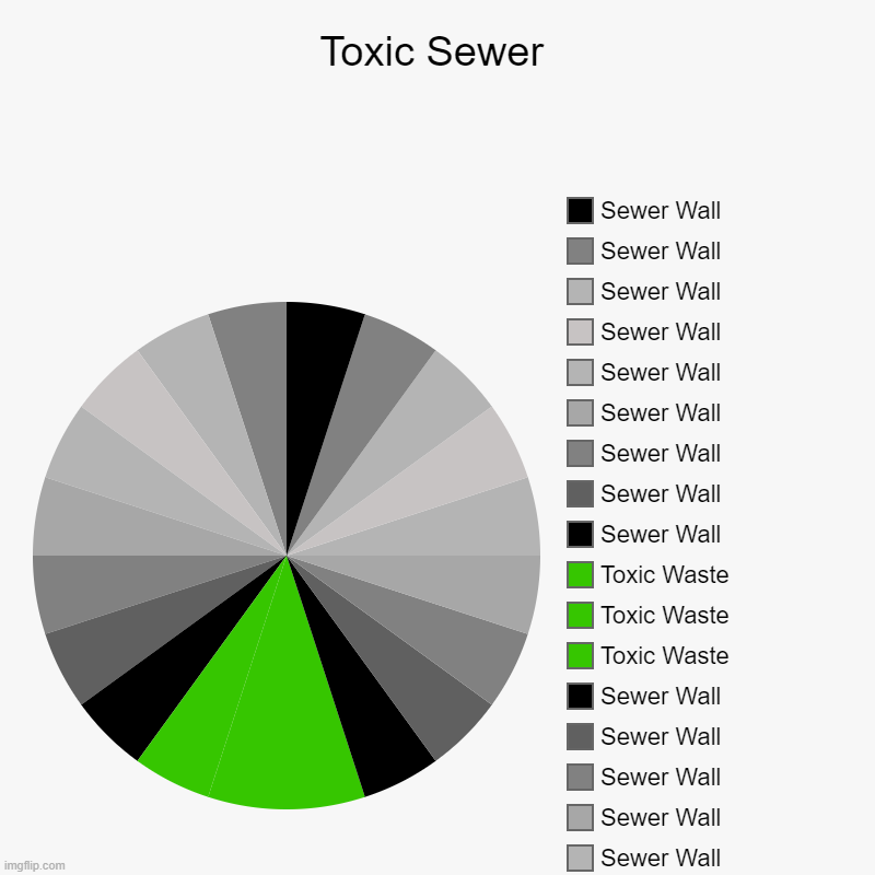 Toxic Sewer | Sewer Wall, Sewer Wall, Sewer Wall, Sewer Wall, Sewer Wall, Sewer Wall, Sewer Wall, Sewer Wall, Toxic Waste, Toxic Waste, Toxi | image tagged in charts,pie charts | made w/ Imgflip chart maker