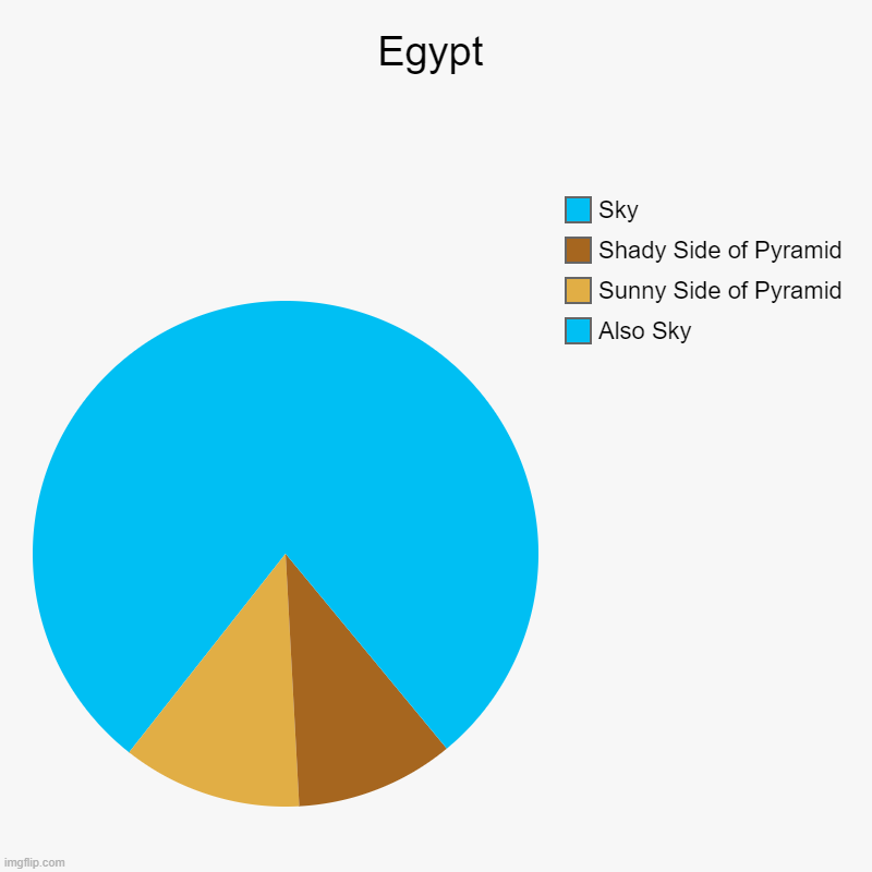 Egyptology | Egypt | Also Sky, Sunny Side of Pyramid, Shady Side of Pyramid, Sky | image tagged in charts,pie charts,egypt,pyramids,what the fuck | made w/ Imgflip chart maker