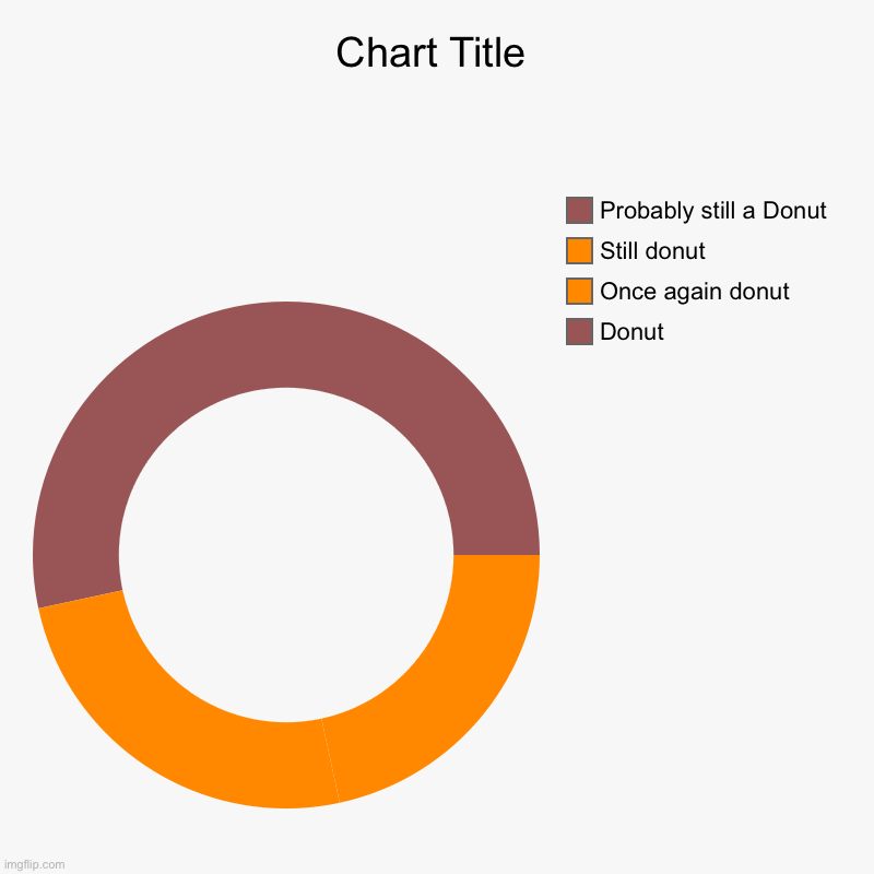 Donut | Donut, Once again donut, Still donut, Probably still a Donut | image tagged in donut charts,donut | made w/ Imgflip chart maker