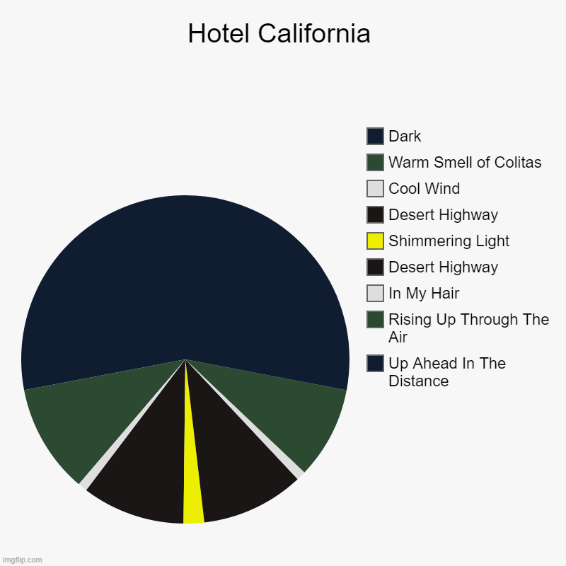 Living It Up... | Hotel California | Up Ahead In The Distance, Rising Up Through The Air, In My Hair, Desert Highway, Shimmering Light, Desert Highway, Cool W | image tagged in charts,pie charts,hotel california,eagles,music,rock music | made w/ Imgflip chart maker