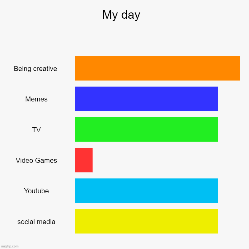 My day  | Being creative , Memes, TV, Video Games, Youtube, social media | image tagged in charts,bar charts | made w/ Imgflip chart maker