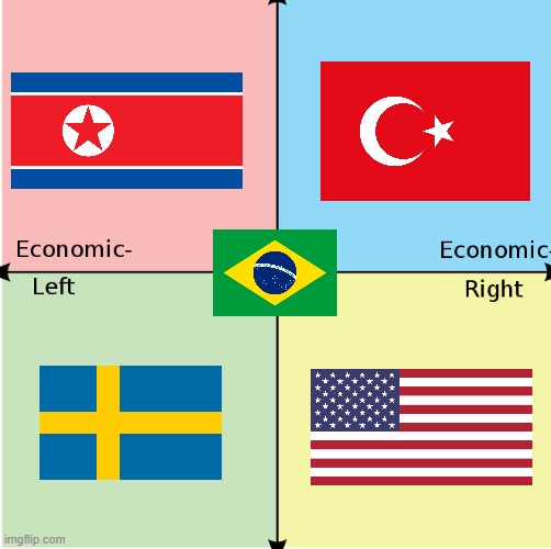 political compass - Imgflip