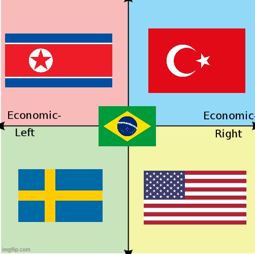 political compass | image tagged in political meme | made w/ Imgflip meme maker