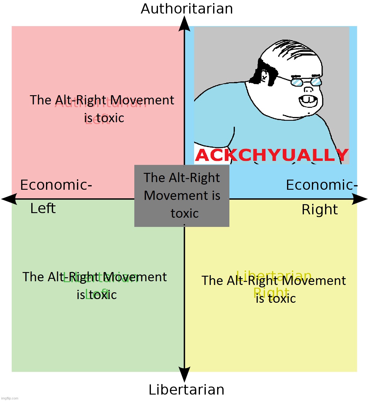 OpinionsOnAltRight | image tagged in memes,politics,political compass,alt-right,conservatives,ackchyually | made w/ Imgflip meme maker